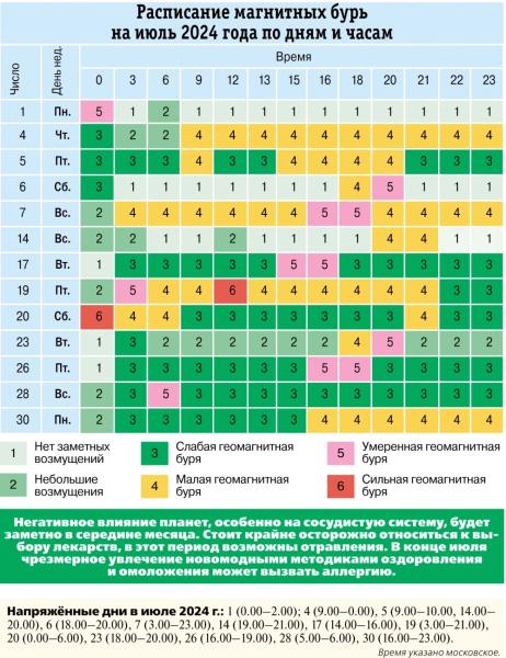 Расписание магнитных бурь на июль 2024. Инофграфика