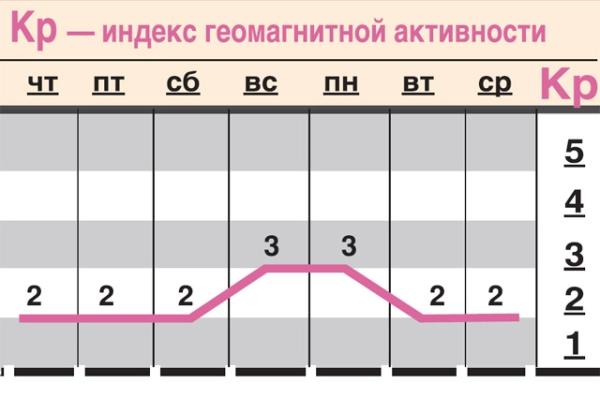 Какой геомагнитный фон ожидается c 27 июня по 3 июля?