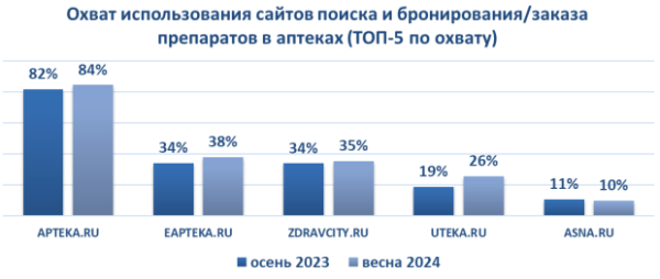 Apteka.ru сохраняет лидирующую позицию по удобству использования среди провизоров первого стола и менеджеров аптек