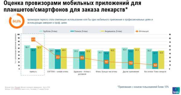 Apteka.ru сохраняет лидирующую позицию по удобству использования среди провизоров первого стола и менеджеров аптек