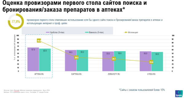 Apteka.ru сохраняет лидирующую позицию по удобству использования среди провизоров первого стола и менеджеров аптек