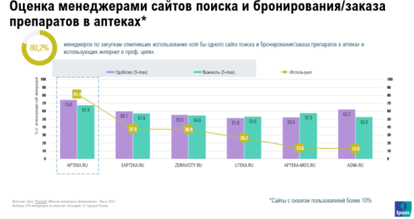 Apteka.ru сохраняет лидирующую позицию по удобству использования среди провизоров первого стола и менеджеров аптек