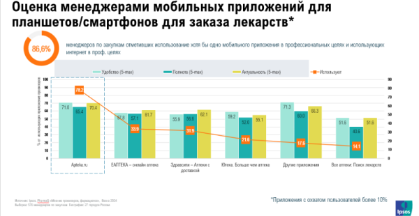 Apteka.ru сохраняет лидирующую позицию по удобству использования среди провизоров первого стола и менеджеров аптек