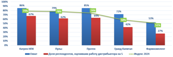 Компания «Катрен» продолжает лидировать в рейтинге качества сервиса дистрибьюторов