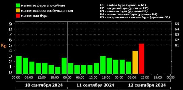 
        Все пошло не по плану. Магнитная буря началась раньше прогноза на 10 часов    